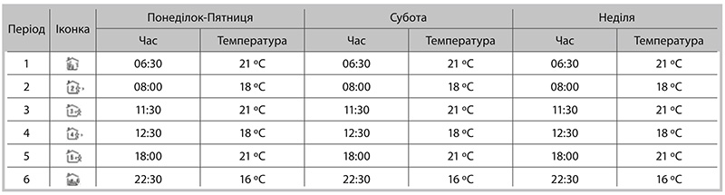 Початкове налаштування та використання термостату Castle АС8400G