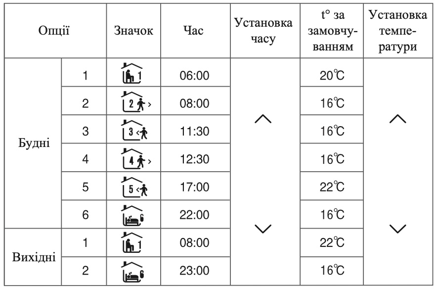 По умолчанию программируемый режим отопления имеет следующие настройки: