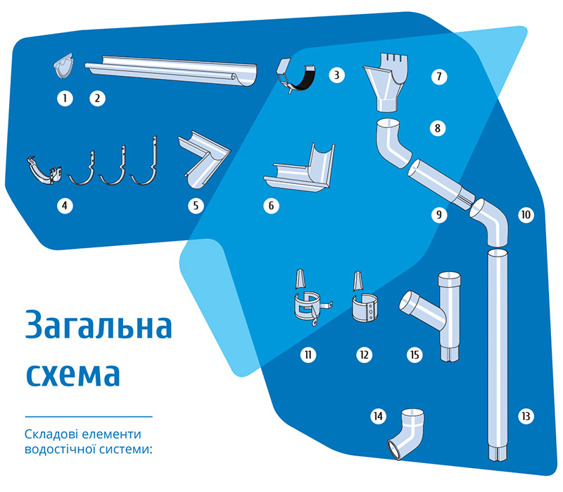 Составляющие водосточной системы