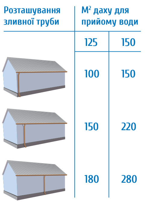 размер водосточной системы