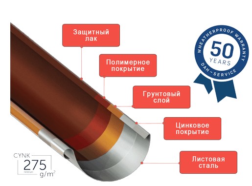 Структура покрытия водостока Рейнгард