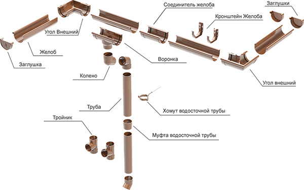 Водостічна система металева