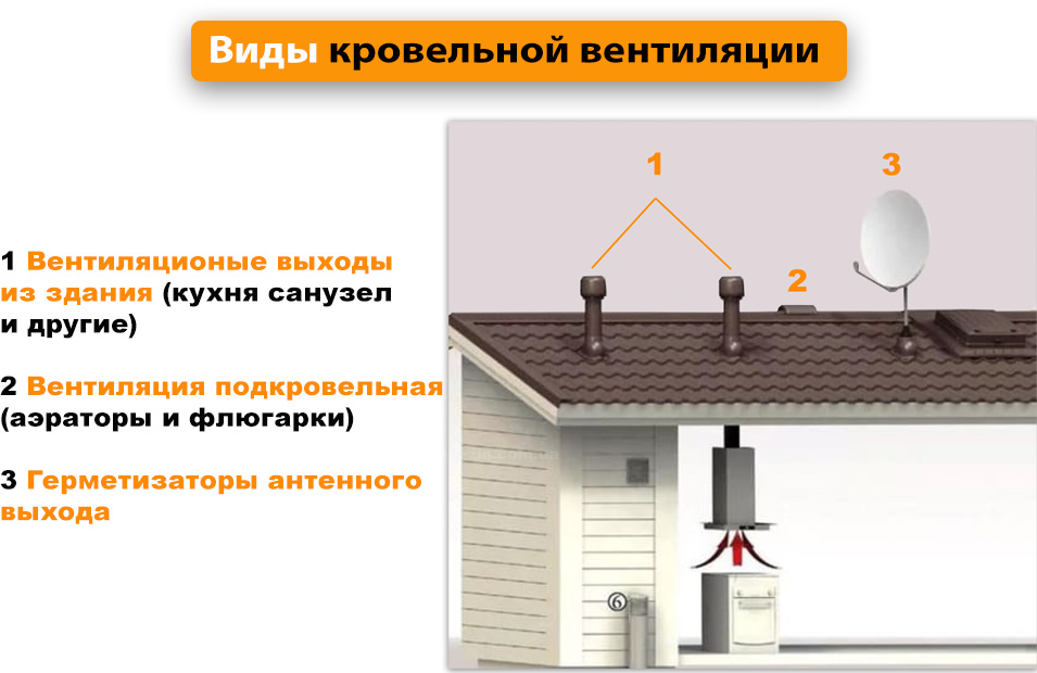 Элементы кровельной вентиляции, виды вентиляции кровли