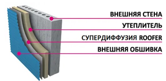 Схема монтажа мембраны Руфер на стенах