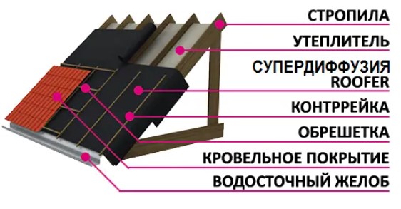 Схема монтажа мембраны Руфер на кровле