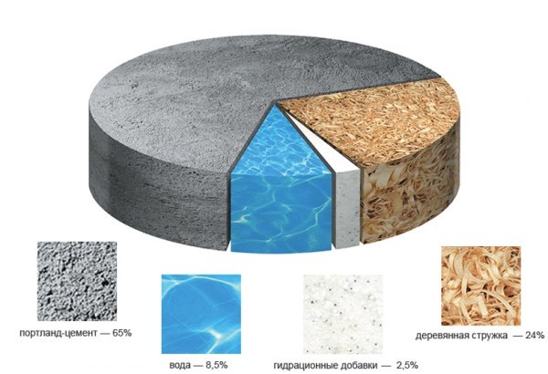 Склад плит цементно-стружкових