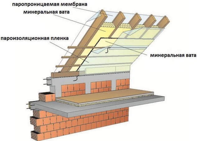 Утеплитель для скатной кровли knauf